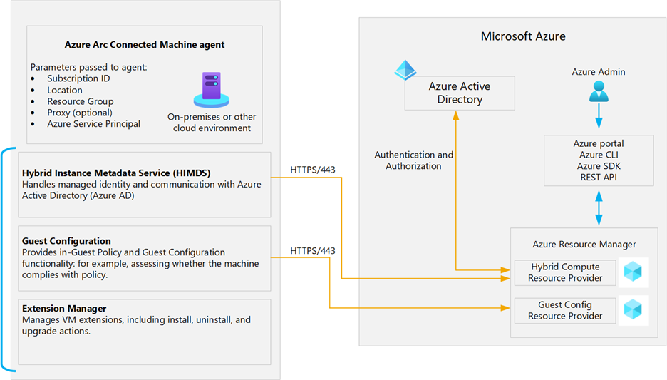 A diagram outlining the core components of the Connected Machine agent.