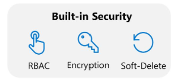 Graphic displaying the three security options of Azure RBAC, encryption, and soft delete as icons.