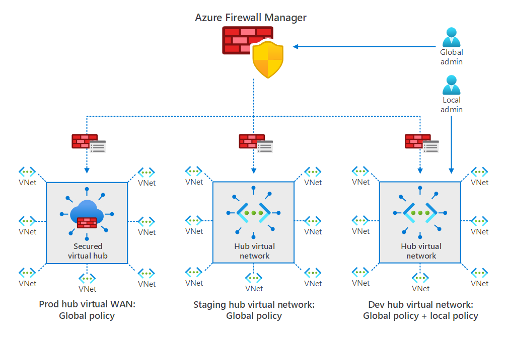 A typical Firewall Manager configuration, with both a global and local admin who are creating and associating properties as previously described.