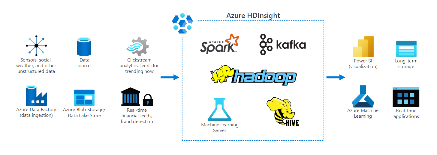 Diagram of the architecture of HDInsight in a typical organization, depicting several data sources from which it manages big data.