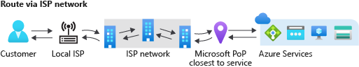 Diagram of Internet routing preference.