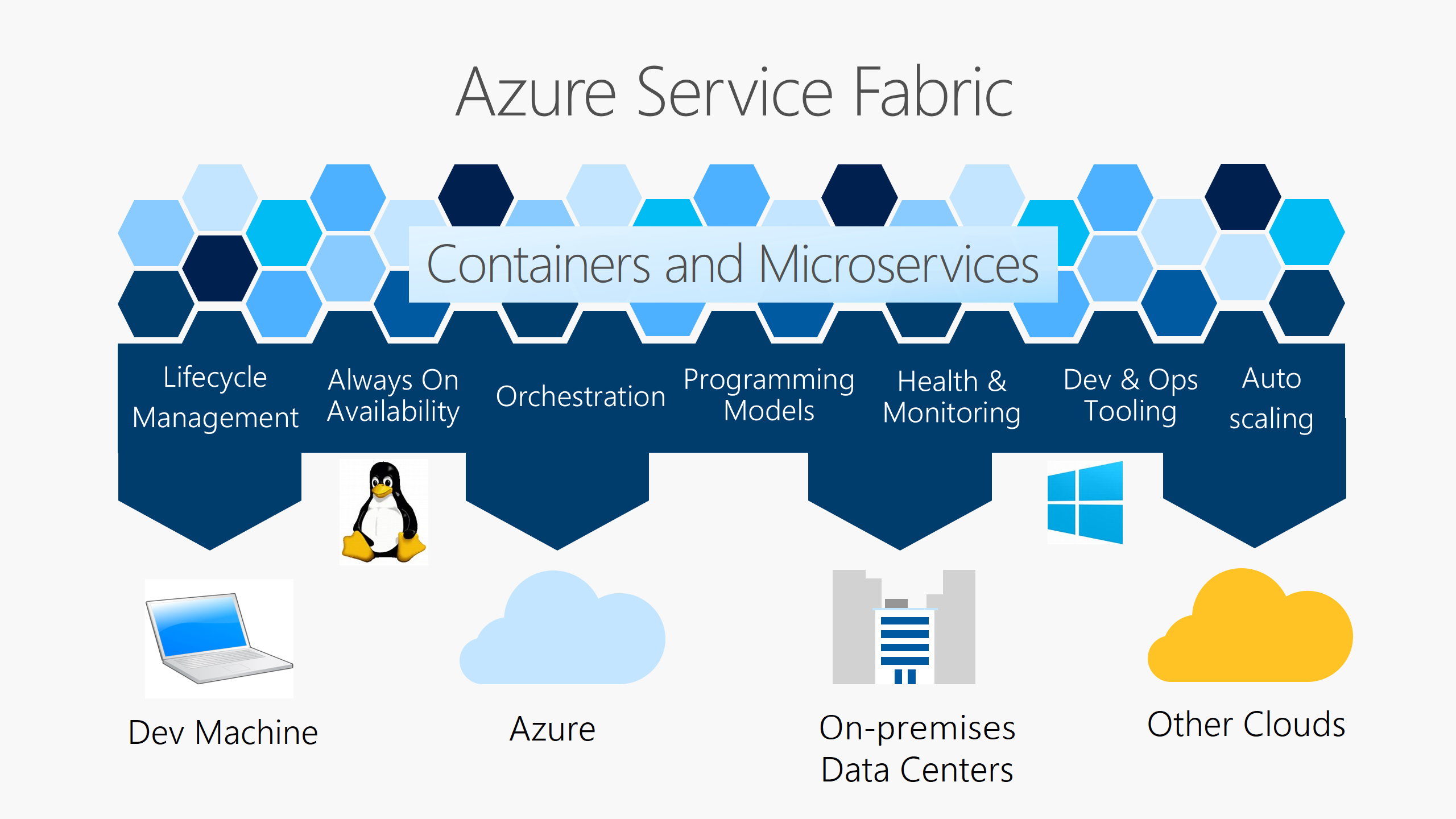 Diagram that shows the scope of Azure Service Fabric, including orchestration, programming models, automatic scaling, and more.