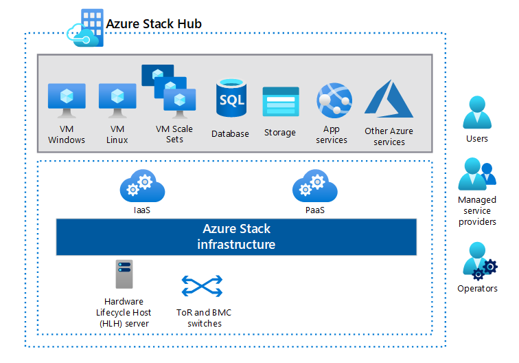 Azure Stack Hub offers support for IaaS and PaaS Azure services, including VMs, database, storage, App Services, and other Azure services. The services are separated from underlying infrastructure, which includes the Hardware Lifecycle Host (HLH), Top of Rack (ToR), and baseboard management controller (BMC) switches. The primary personas that interact with Azure Stack Hub are users, operators, and managed service providers.