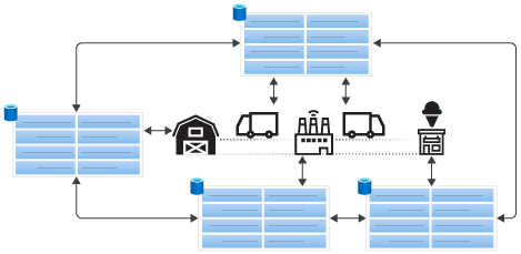 Diagram of a farm, factory, shipper, and a shop each using their own distributed database. The database changes are synchronized among copies.