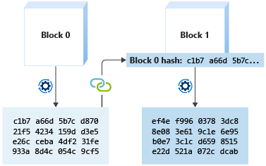 Diagram of a block including the previous block's hash when generating it's hash. Including the previous hash links the blocks together.