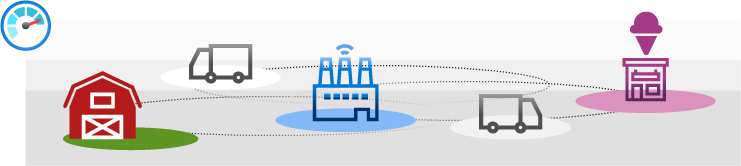 Diagram of a supply chain scenario of dairy farmer, ice cream manufacturer, shipper, and retailer.