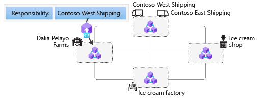 Diagram of a transaction from the farmer being sent to the farmer's blockchain node.