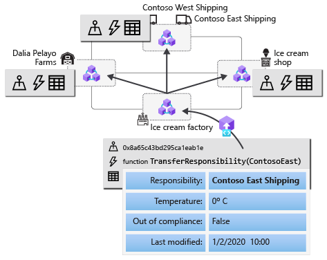 Diagram of a smart-contract transaction being sent to one node and copied to the other peer nodes.