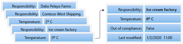 Diagram of transactions in order that change the responsible party and temperature. The combination of transactions result in a ledger state based on the order of transaction changes.