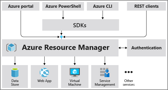 Diagram that illustrates the Azure Resource Manager.