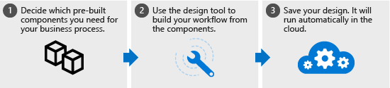 Diagram of the steps to define and run a logic app workflow: select the components, use the designer to arrange them, then save your work.