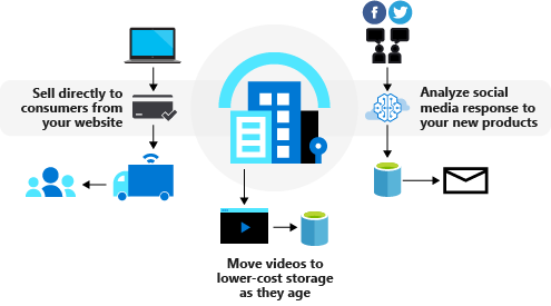 Diagram of three business processes for a fictitious shoe company: online sales to consumers, social-media analysis, and video asset management.