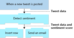 Diagram shows how the results of all preceding operations are available to all later steps of the logic app.