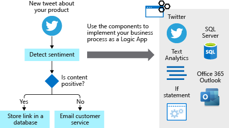 Diagram showing the mapping of the tweet-analysis business process to a logic app workflow.