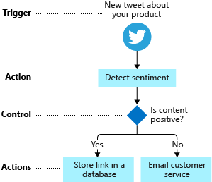 Diagram shows flowchart for shoe company social media monitoring process. Each step is labeled as a trigger, action, or control action.