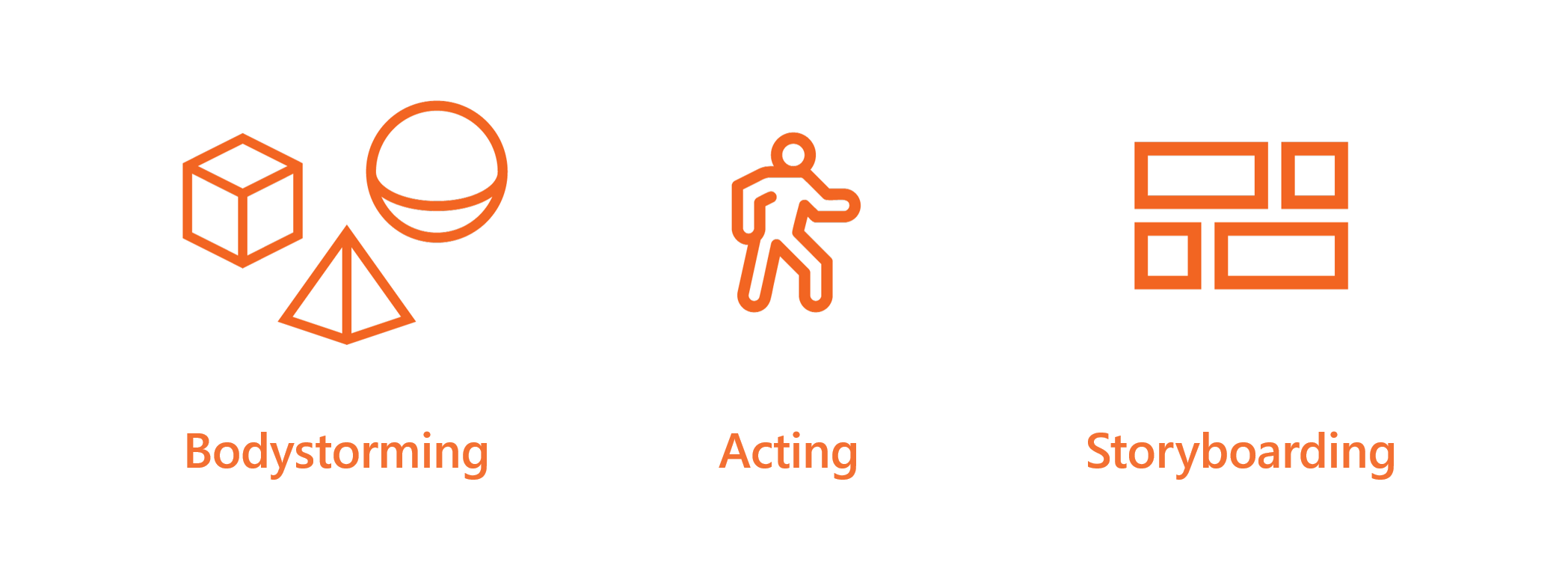 Diagram of a design process with steps for bodystorming, acting, and storyboarding.