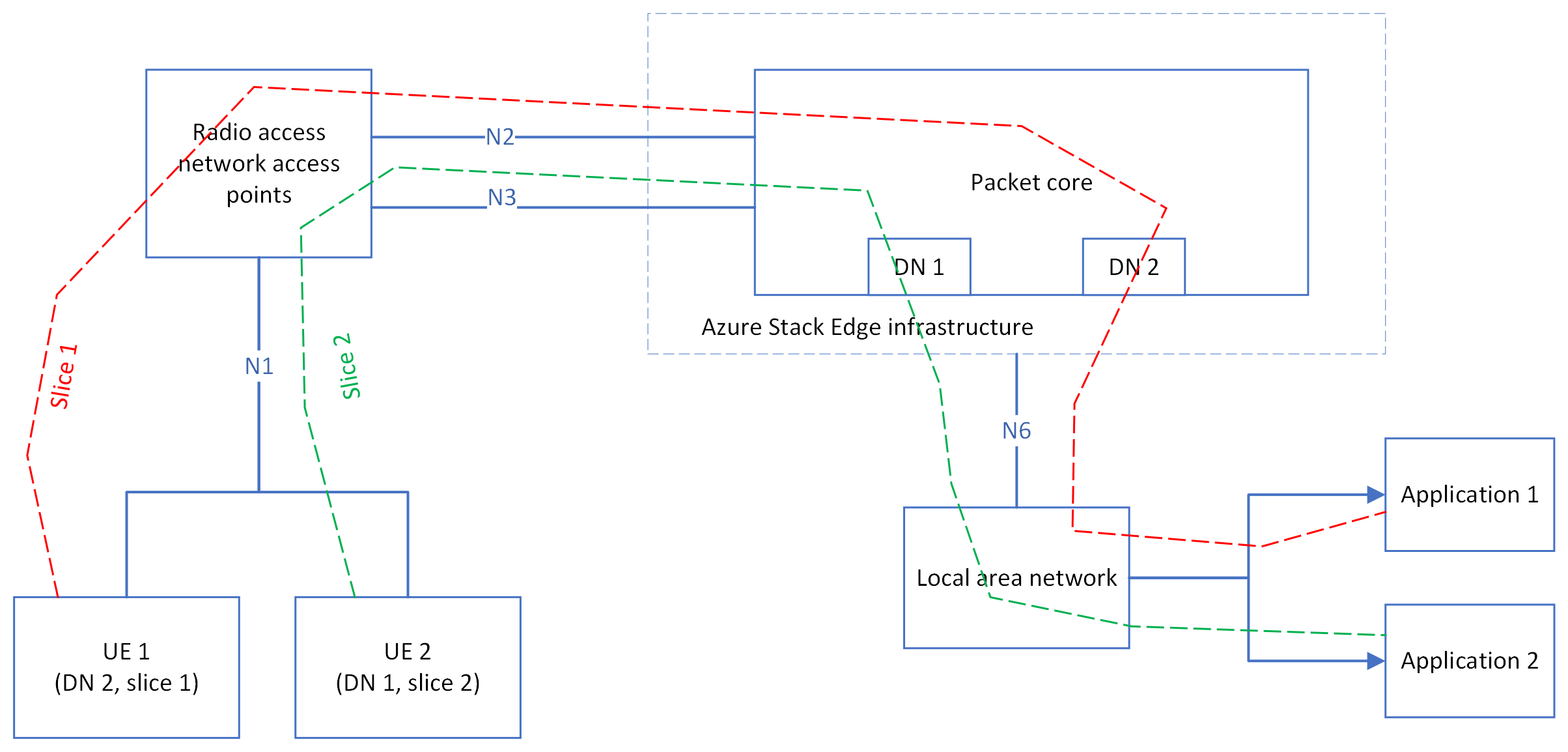 A diagram that shows two UEs connecting to two DNs using two different slices.