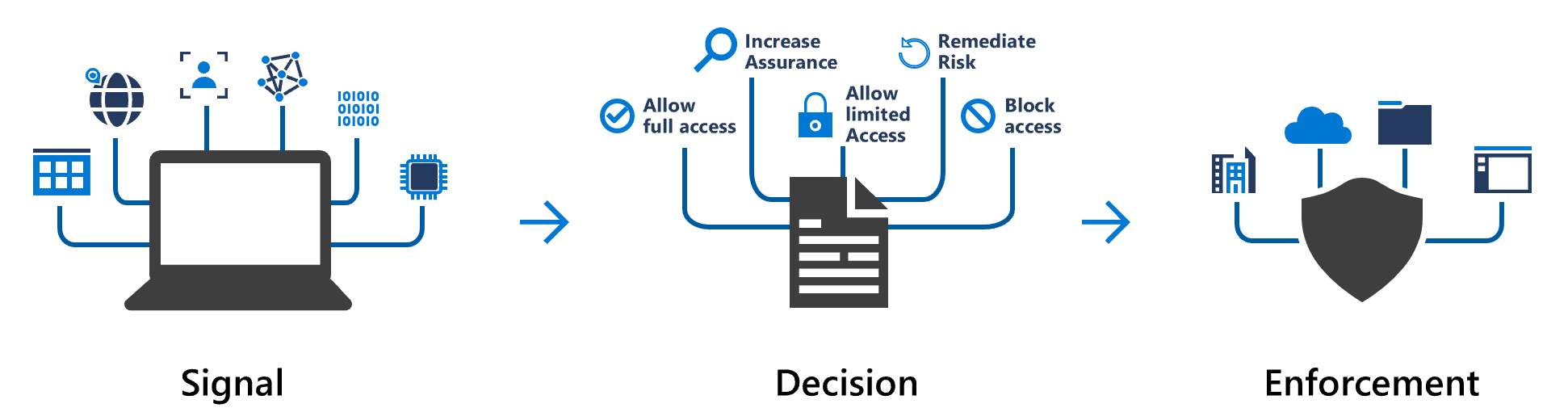 Illustration that shows a conditional signal plus a decision to get enforcement.