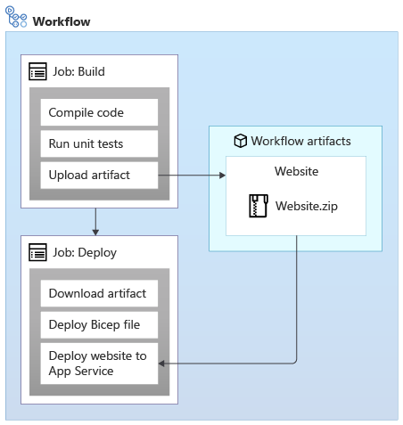 Diagram showing a workflow uploading and then referring to an artifact named 'Website'.