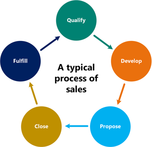 Working with Leads diagram showing Lead to Opportunity to Quote to Order to Invoice.