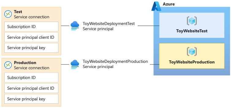 Diagram that shows a service connection, service principal, and Azure resource group for non-production and another set for production.