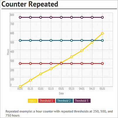 Screenshot of an hour counter that periodically creates maintenance schedule lines.