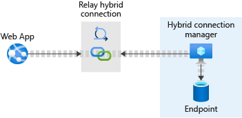 Pictorial representation of a web app connected to a database endpoint via Hybrid Connection Manager on-premises and the Relay hybrid connection in Azure.