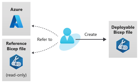 Diagram that shows the steps for migrating a template to Bicep.