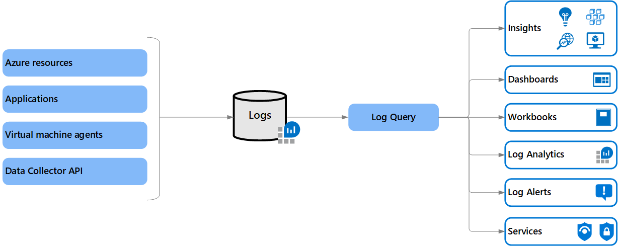 Diagram of Azure Logs Architecture outlining core components.