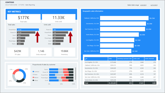 SCreenshot shows an example of a report layout that has two bar chart visuals. The top selling product bar is highlighted in blue, while the remaining bars are grey.