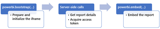 Diagram of the bootstrap flow described in the previous paragraph.