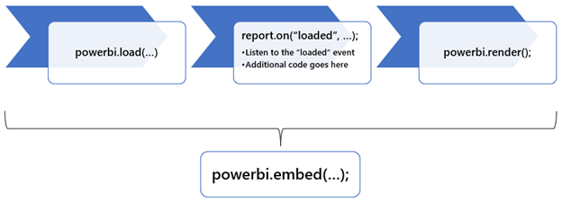 Diagram of the embed function can be achieved in phases by using the load and render functions.