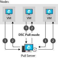 Diagram showing a pull architecture in DSC.