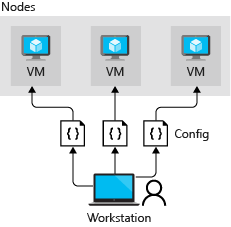 Diagram showing a push architecture in DSC.