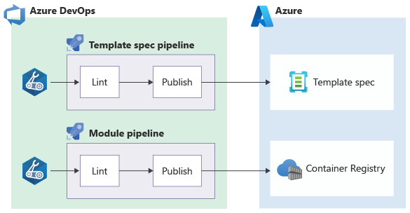 Diagram that shows two pipelines. One publishes a complete Bicep file to a template spec, and the other publishes a module to a Bicep registry.