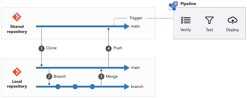 Diagram that shows the process of making local changes, pushing changes to the remote main branch, and triggering a pipeline.