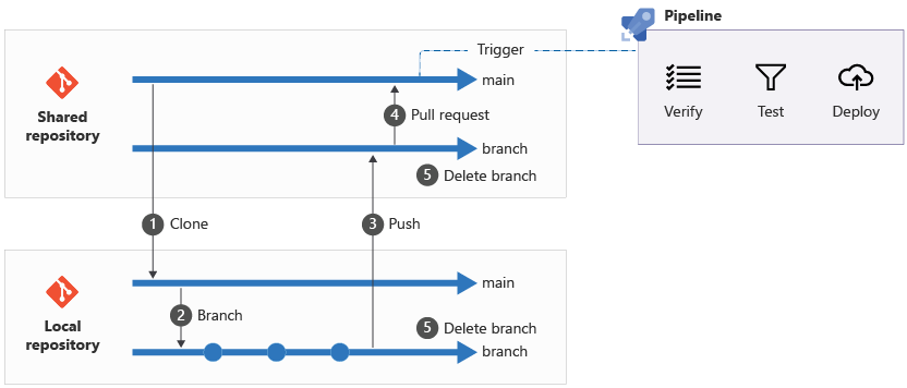 Diagram that shows the process of making local changes, opening a pull request, deleting the local branch, and triggering a pipeline.