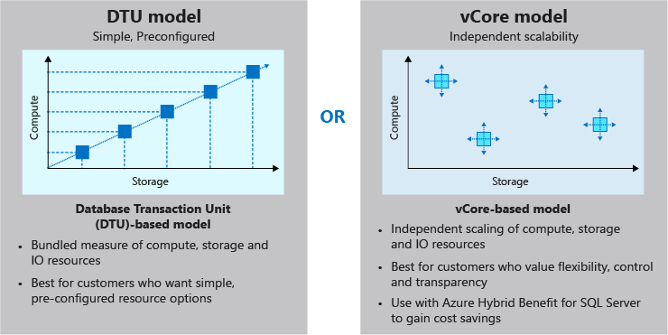 Diagram that compares the DTU versus the vCore pricing model.