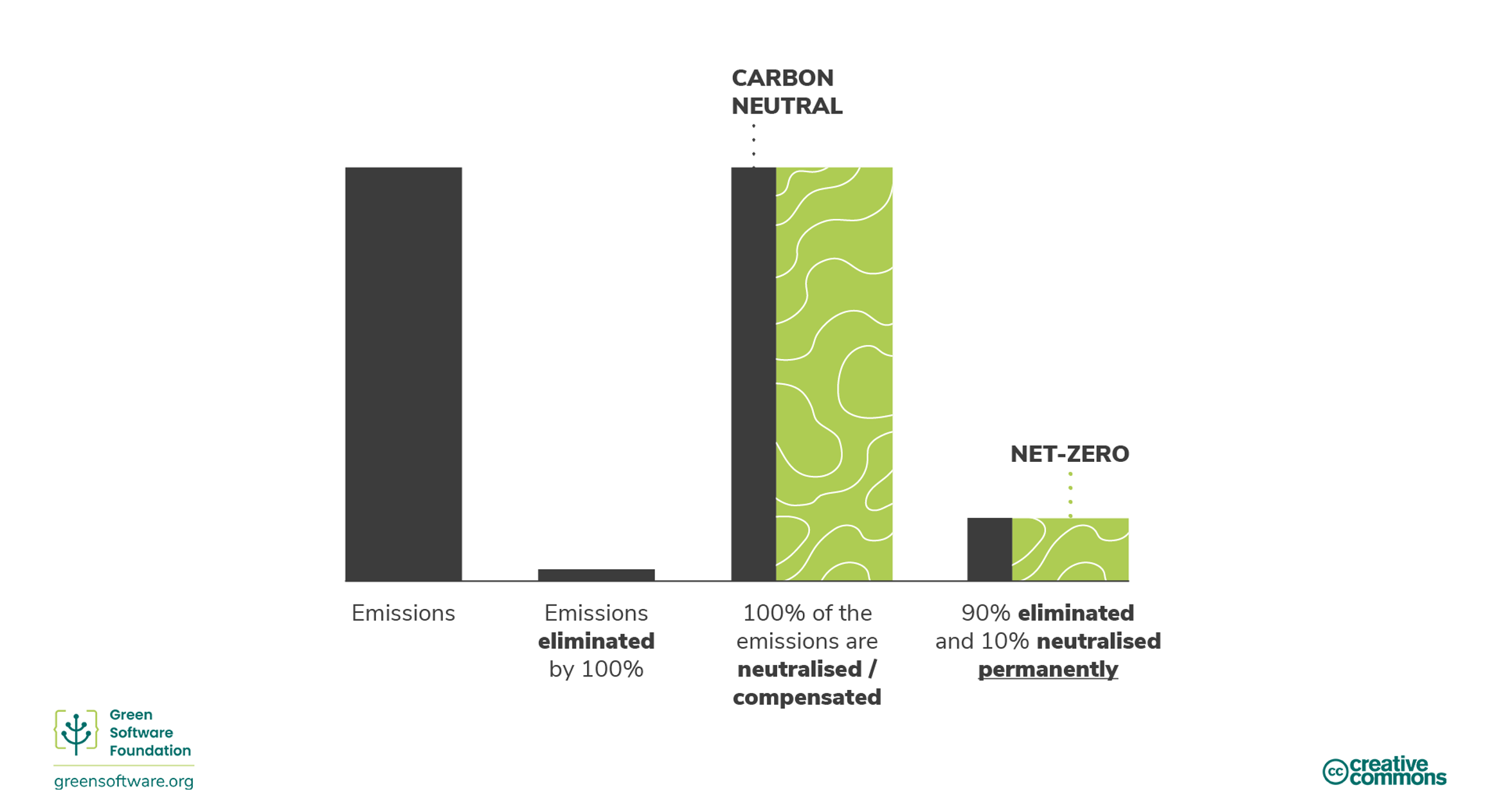 Diagram of climate commitment strategies.