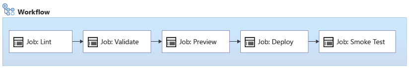 Diagram that shows a Bicep deployment workflow with five jobs: Lint, Validate, Preview, Deploy, and Smoke Test.