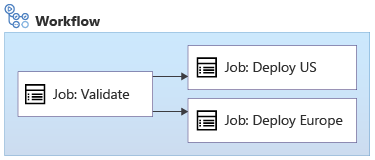 Diagram that shows a workflow with a Validate job, a Deploy U S job, and a Deploy Europe job, with the two deployment jobs running in parallel.