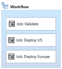 Diagram that shows a workflow with a Validate job, a Deploy U S job, and a Deploy Europe job, running in parallel.