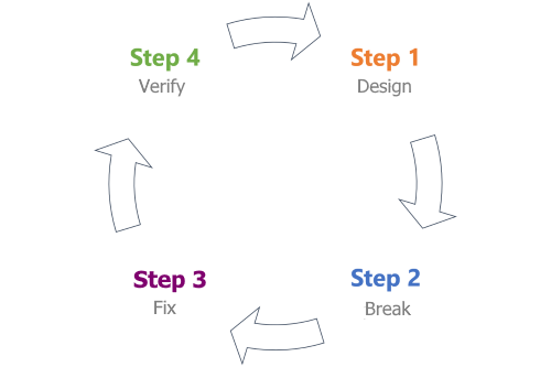 Diagram shows the Threat Modeling Phases, which include Design, Break, Fix, and Verify, arranged in a circle.