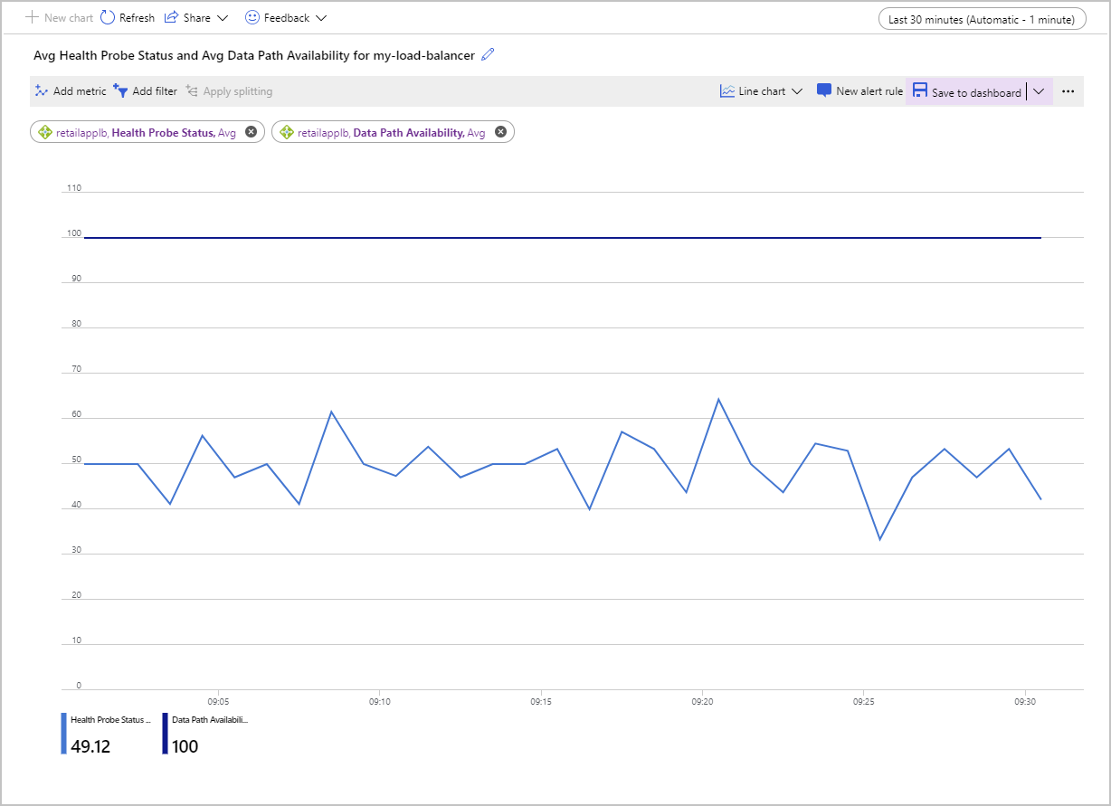 Screenshot of the Metrics page for Azure Load Balancer that shows data for the average Health Probe Status and Data Path Availability. The Health Probe status is at 50%.