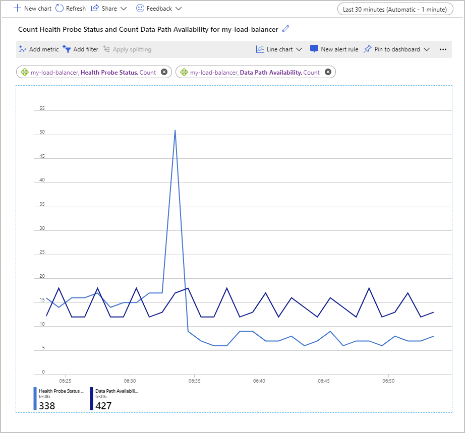 Screenshot of the Metrics page for Azure Load Balancer shows data captured for the Health Probe Status and Data Path Availability metrics.