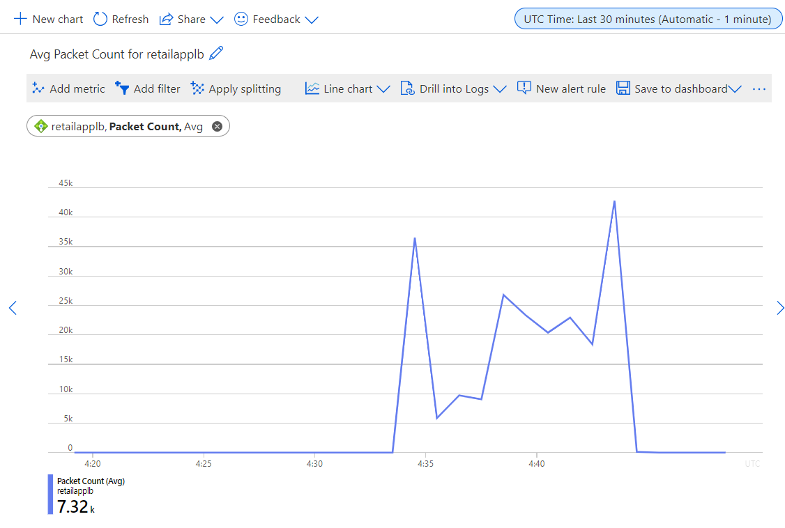 Chart showing the average packet count while the load balancer is in a healthy state.