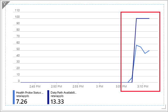 Screenshot of the Health Probe Status and Data Path Availability chart where the Data Path Availability is at 100 but Health Probe Status hovers around 50.