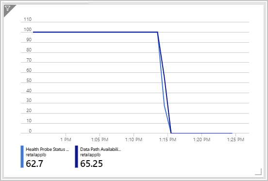 Screenshot that shows the health probe status and data path availability is in an unhealthy state.