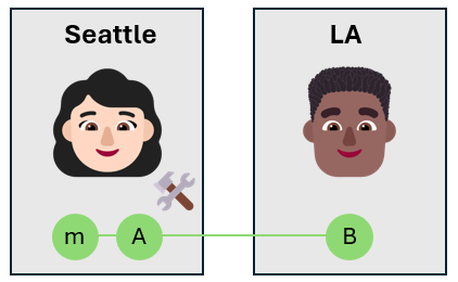 Diagram showing two face emojis of a woman and a man representing Alice and Bob, and a hammer emoji representing that Alice manipulates her qubits. The three qubits are the same color, representing they're entangled. 