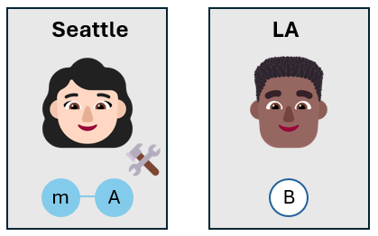 Diagram showing two face emojis of a woman and a man representing Alice and Bob, and a hammer emoji representing that Alice manipulates her qubits. Alice's qubits are the same color, representing they're entangled, while Bob's qubit is a different color.